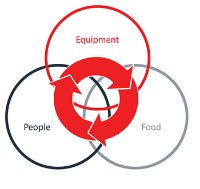 Equipment, People, Food